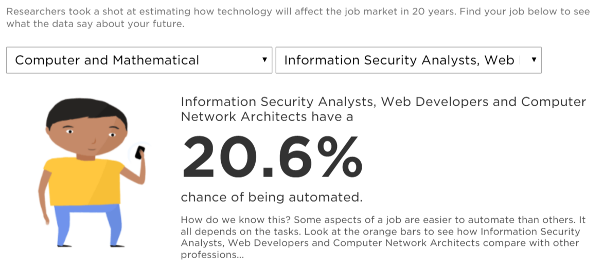 Information Security Analysts, Web Developers and Computer Network Architects have a 20.6% chance of being automated.